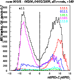 Combined PID for Quadrant 1