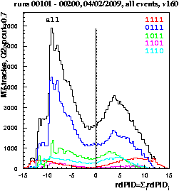 Combined PID for Quadrant 2