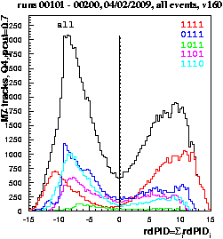 Combined PID for Quadrant 4