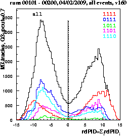 Combined PID for Quadrant 3