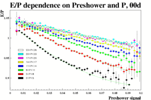 Preshower energy correction